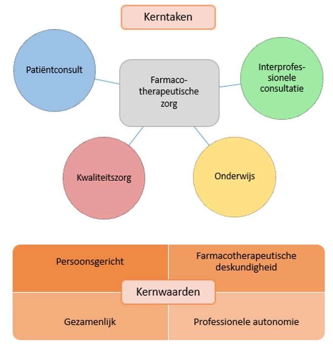 Figuur: Overzicht kerntaken en kernwaarden van de eerstelijns klinisch apotheker